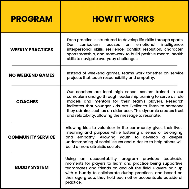 Image of how our program works that explains how we use sports for positive youth development